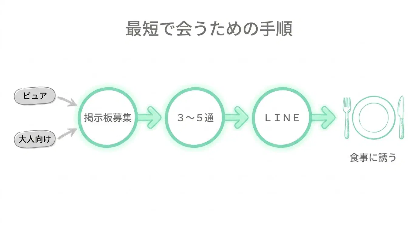 返信率を上げる掲示板の使い分けと3〜5通でLINE交換するトーク術